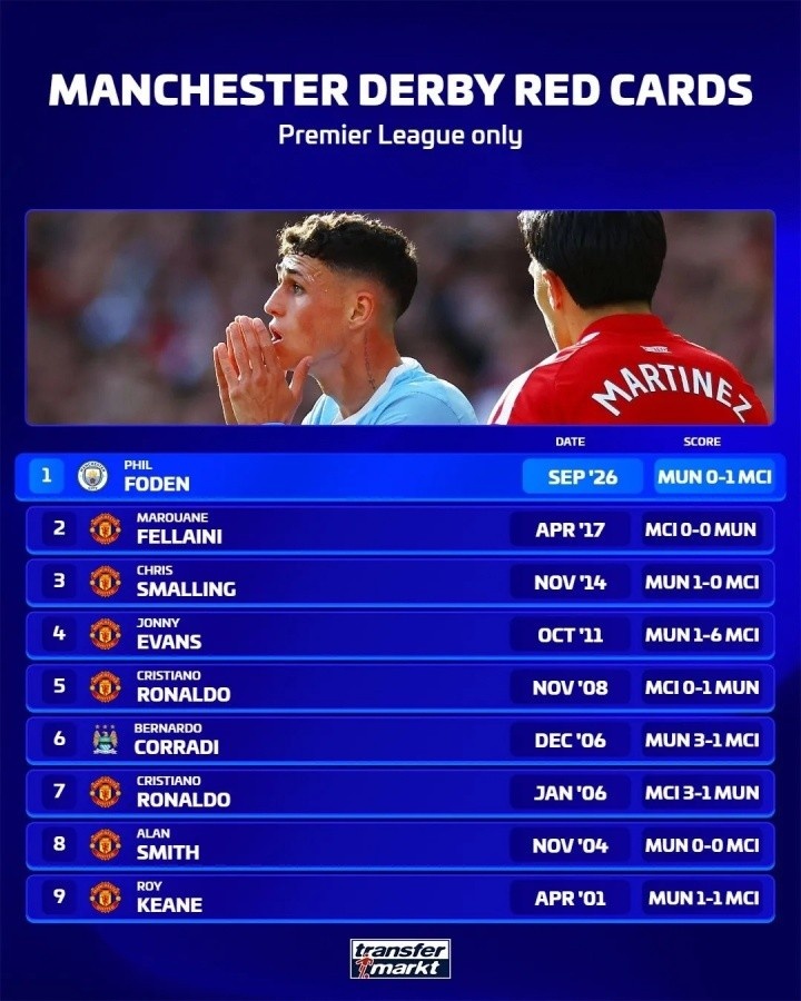 德转盘点英超曼市德比红牌数：曼城2红，曼联6人7次含C罗两次染红